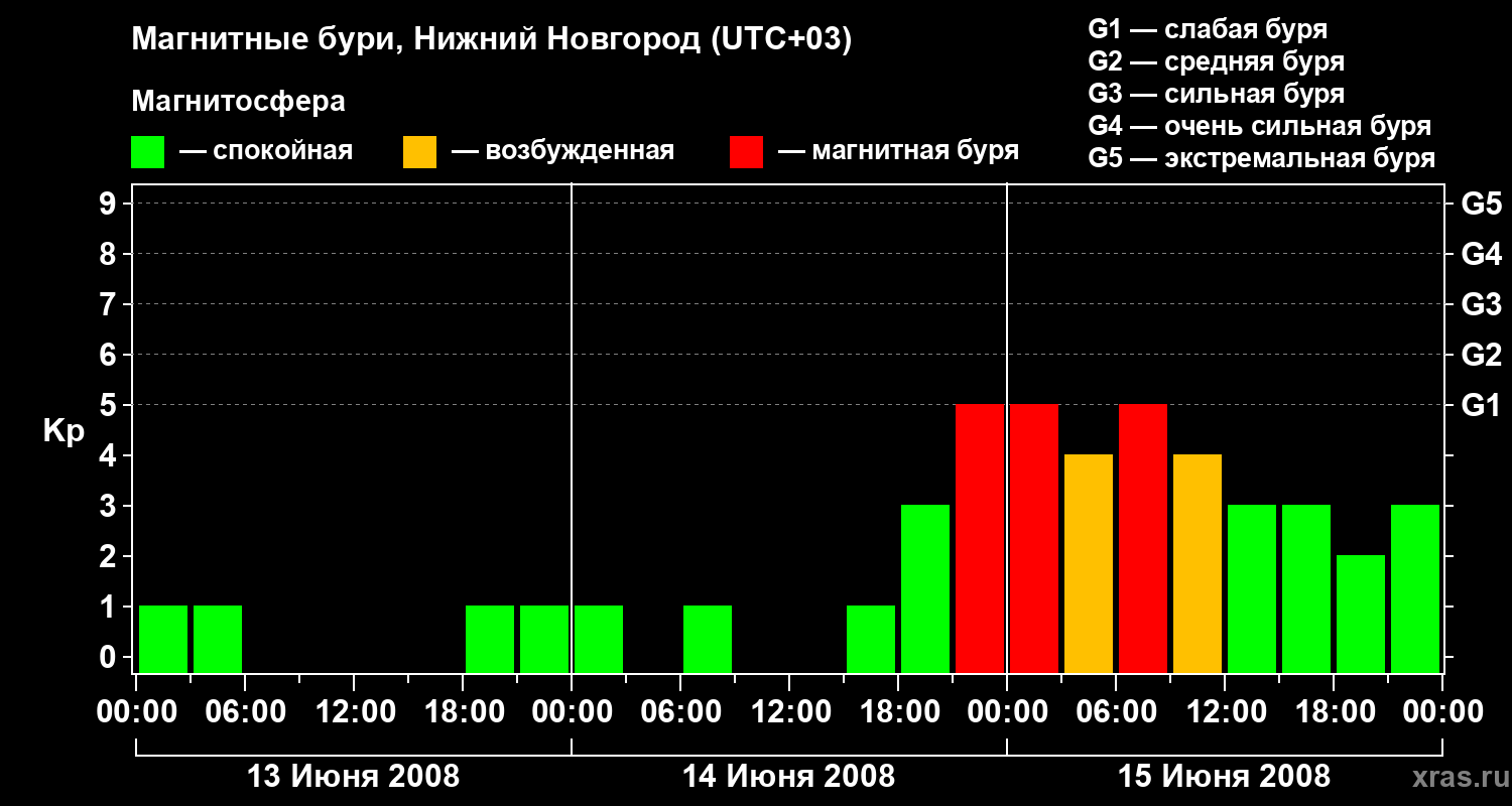 Изменения геомагнитного индекса Kp