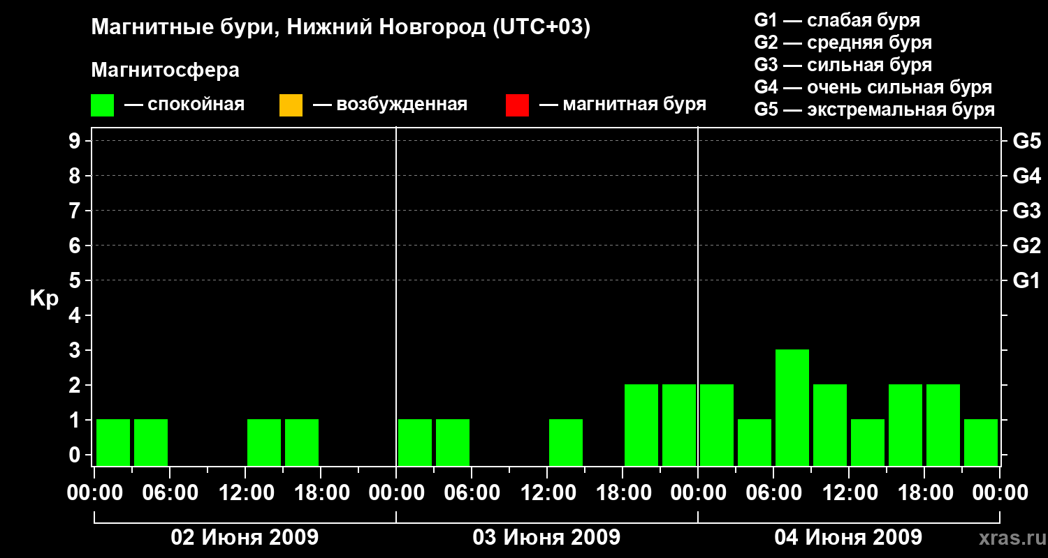 Изменения геомагнитного индекса Kp