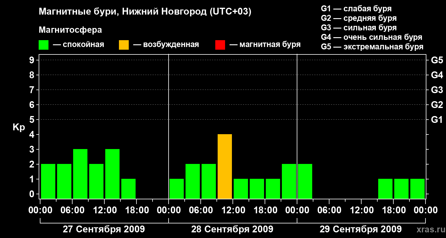 Изменения геомагнитного индекса Kp