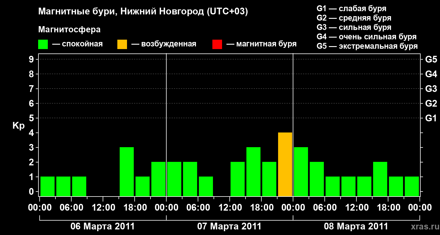 Изменения геомагнитного индекса Kp