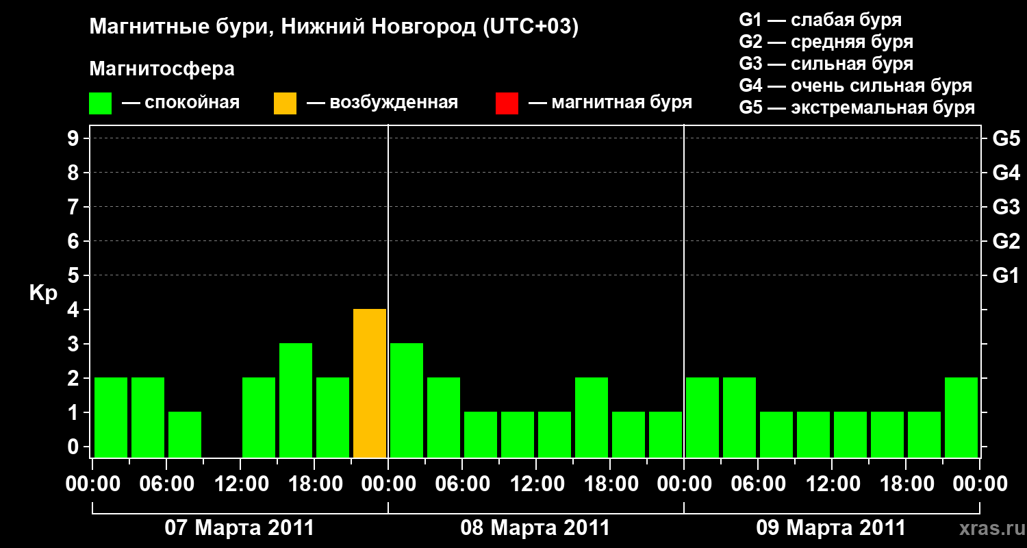 Изменения геомагнитного индекса Kp