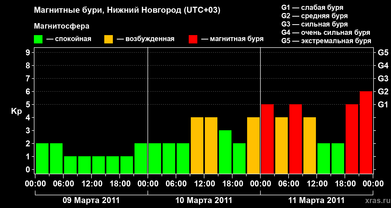 Изменения геомагнитного индекса Kp