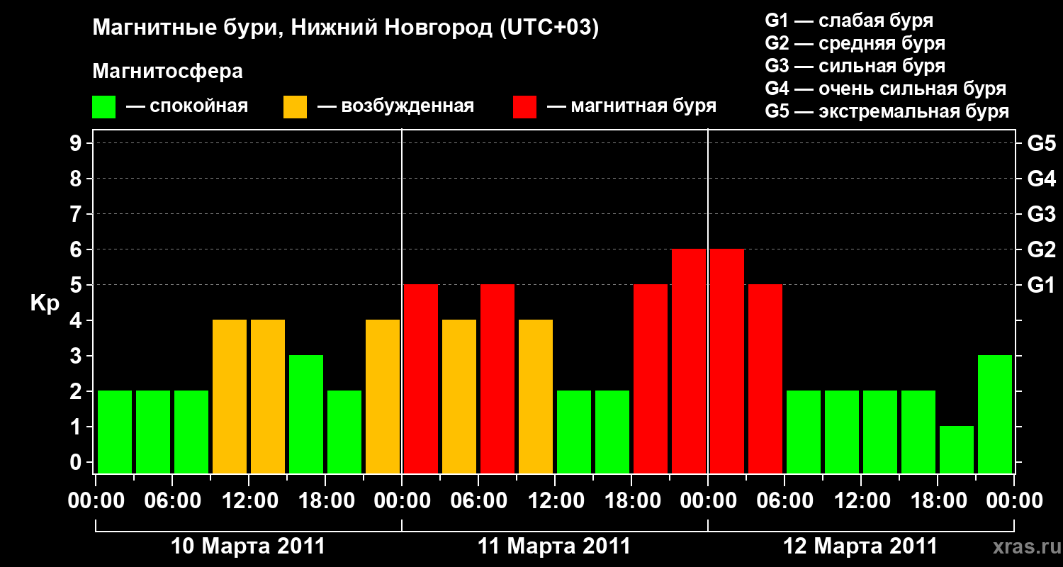 Изменения геомагнитного индекса Kp