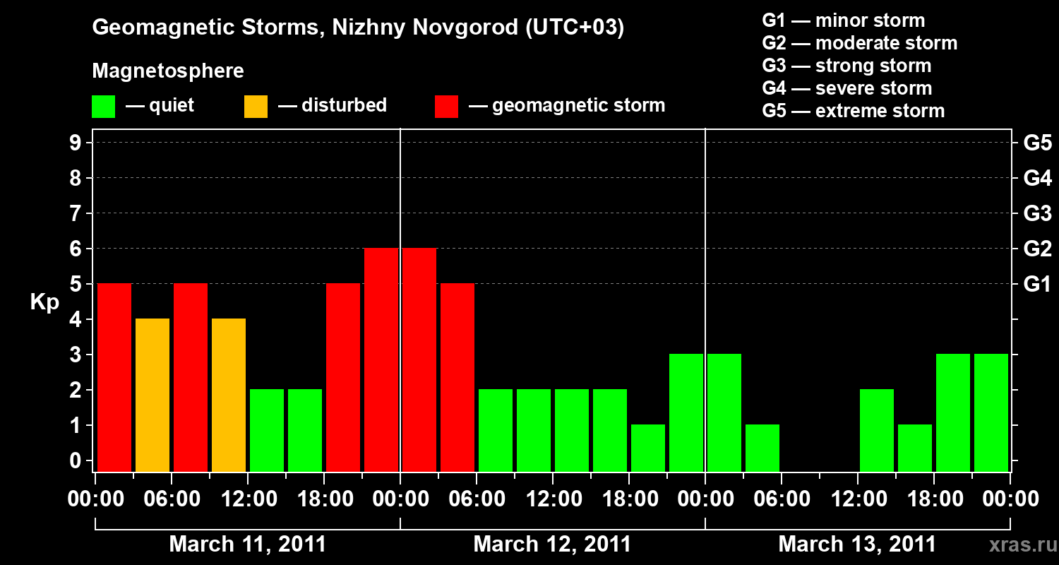 Changes in the geomagnetic index Kp