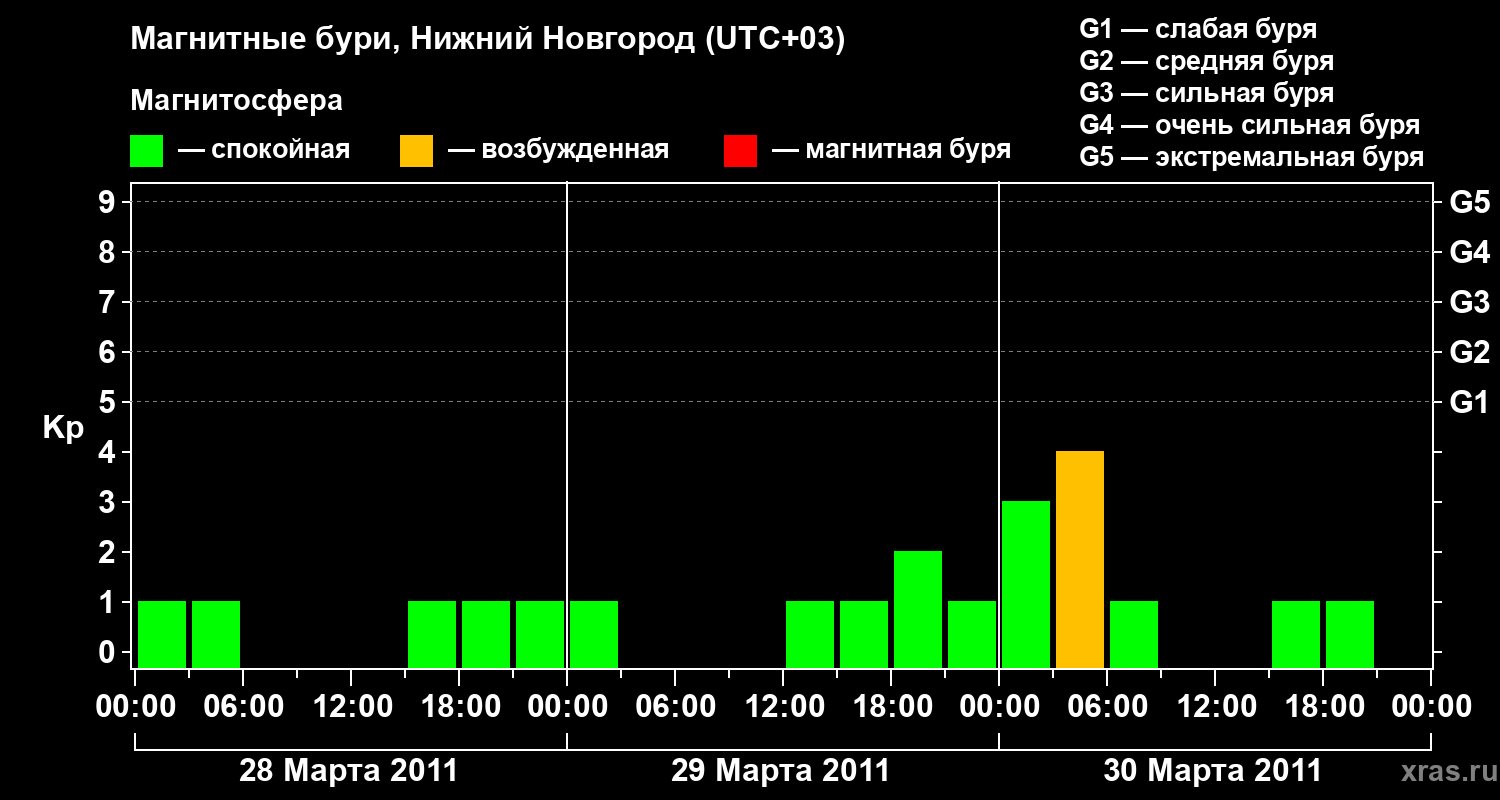 Изменения геомагнитного индекса Kp