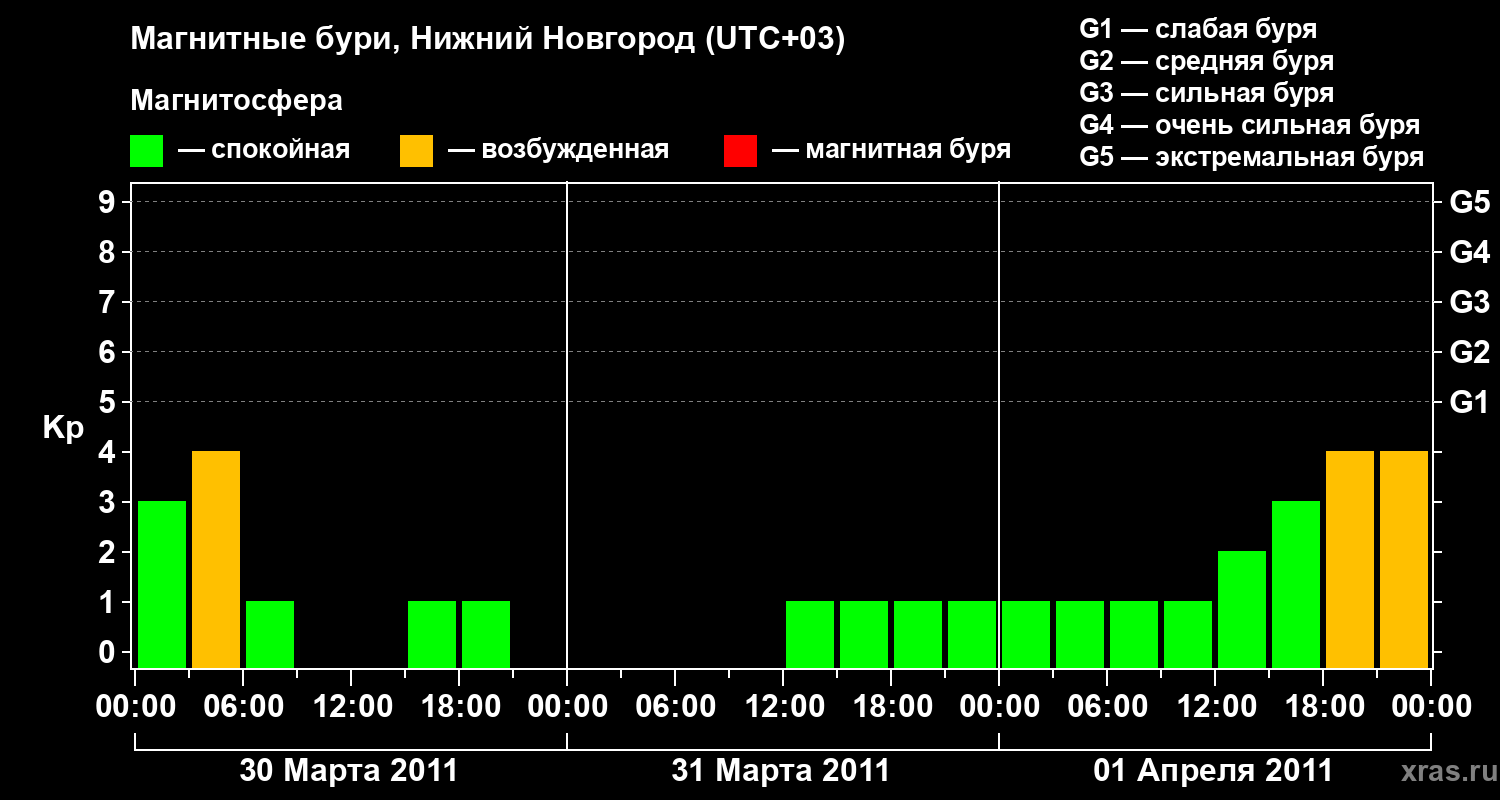 Изменения геомагнитного индекса Kp