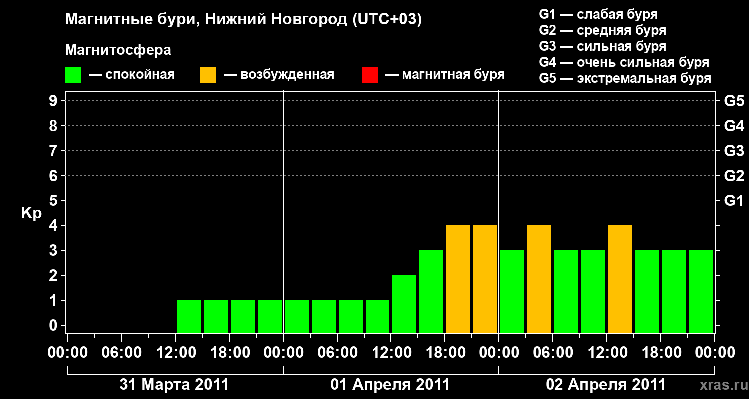Изменения геомагнитного индекса Kp