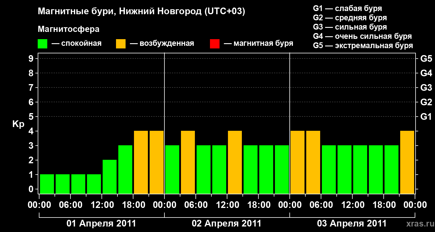 Изменения геомагнитного индекса Kp