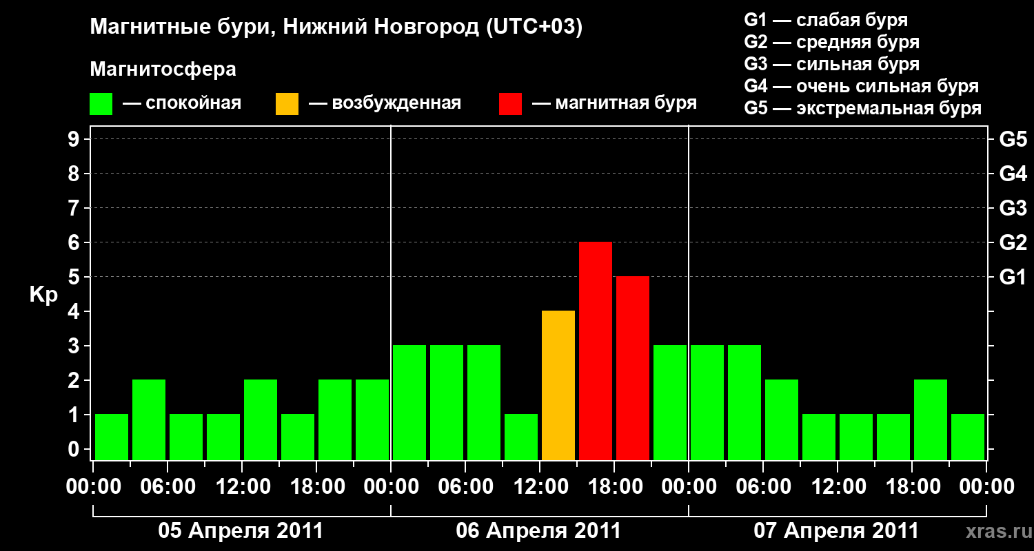 Изменения геомагнитного индекса Kp