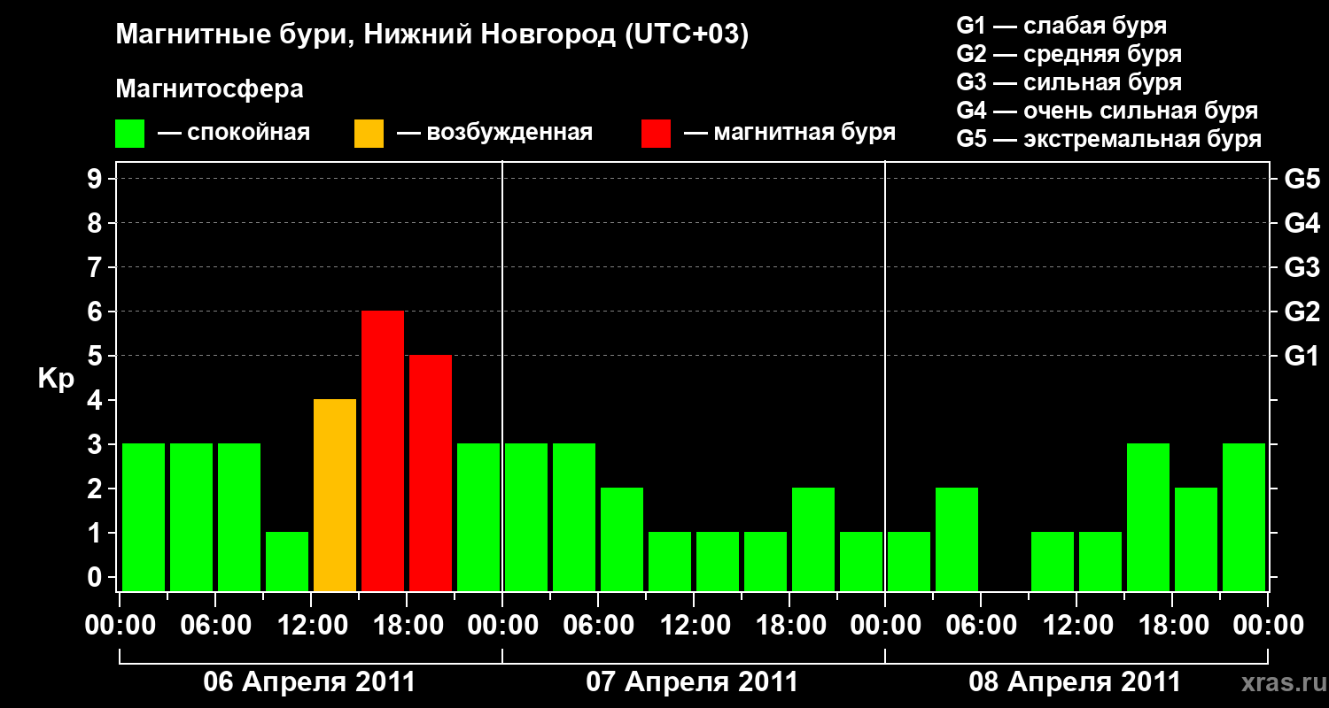 Изменения геомагнитного индекса Kp
