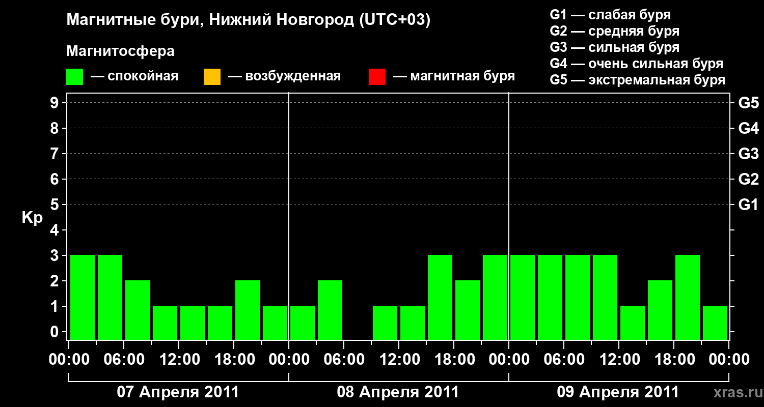 Изменения геомагнитного индекса Kp