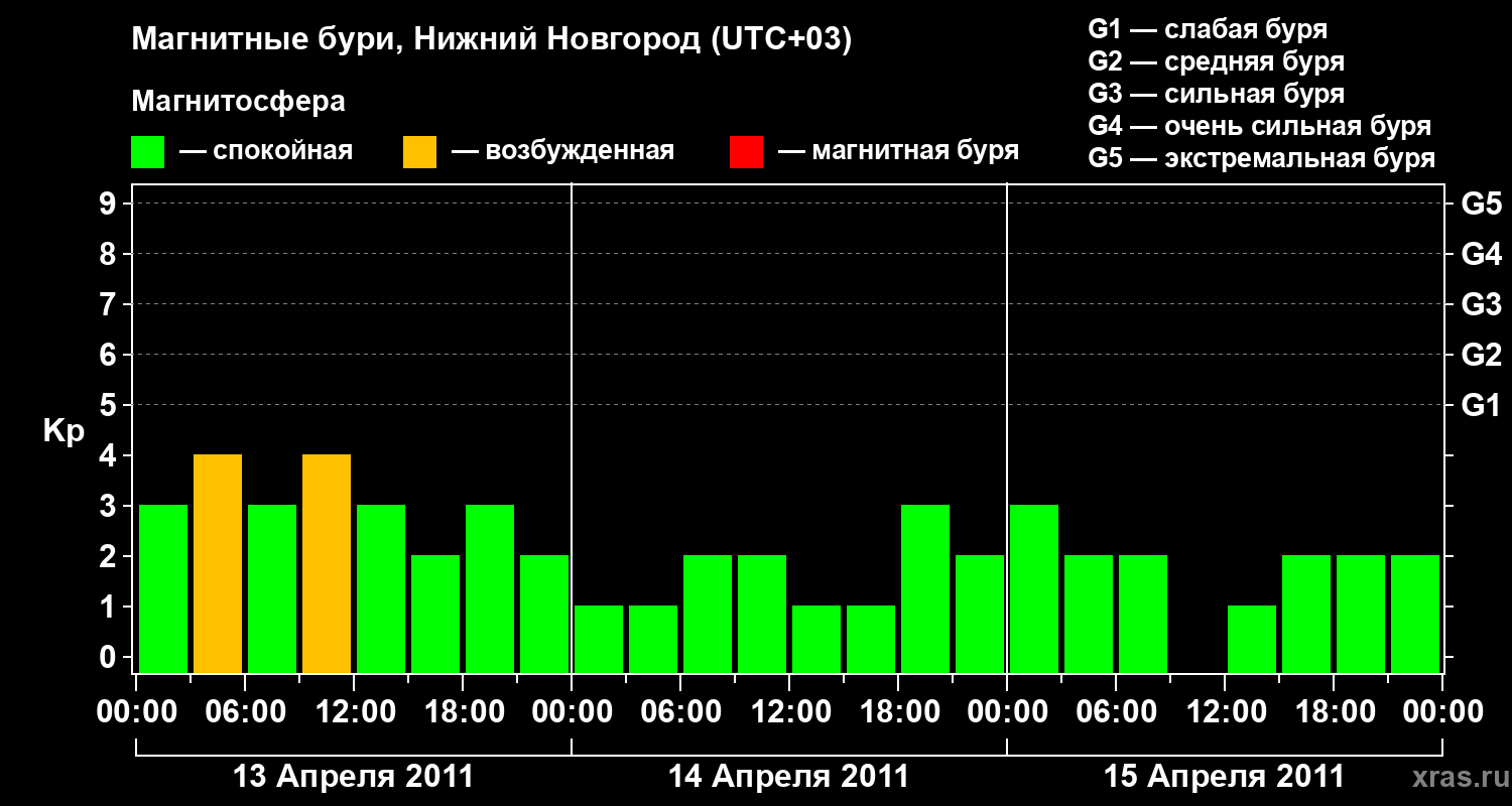 Изменения геомагнитного индекса Kp