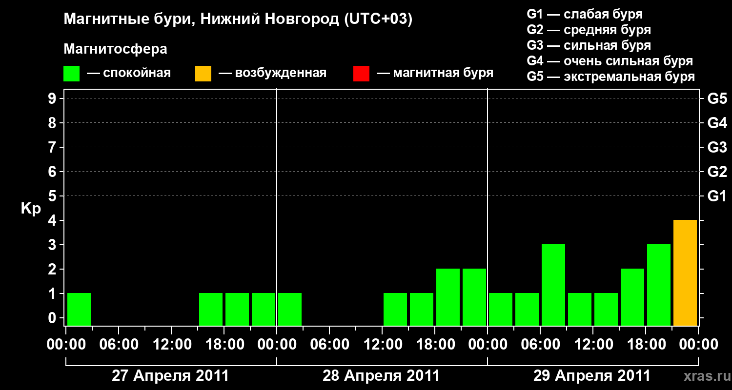 Изменения геомагнитного индекса Kp