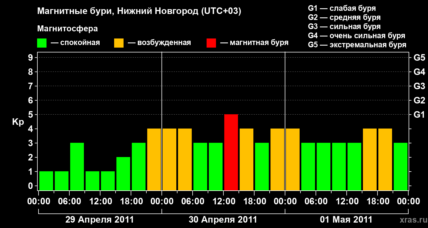 Изменения геомагнитного индекса Kp