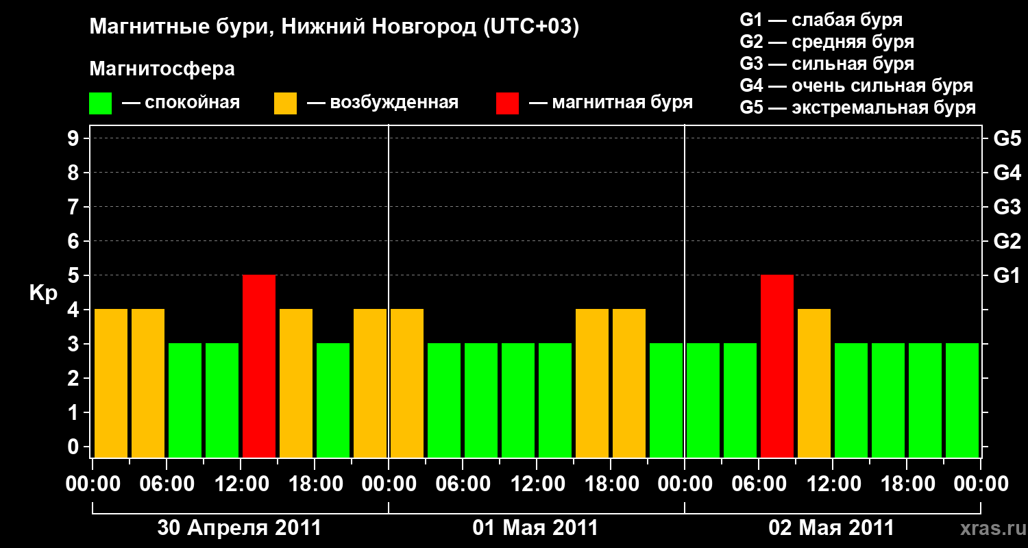 Изменения геомагнитного индекса Kp