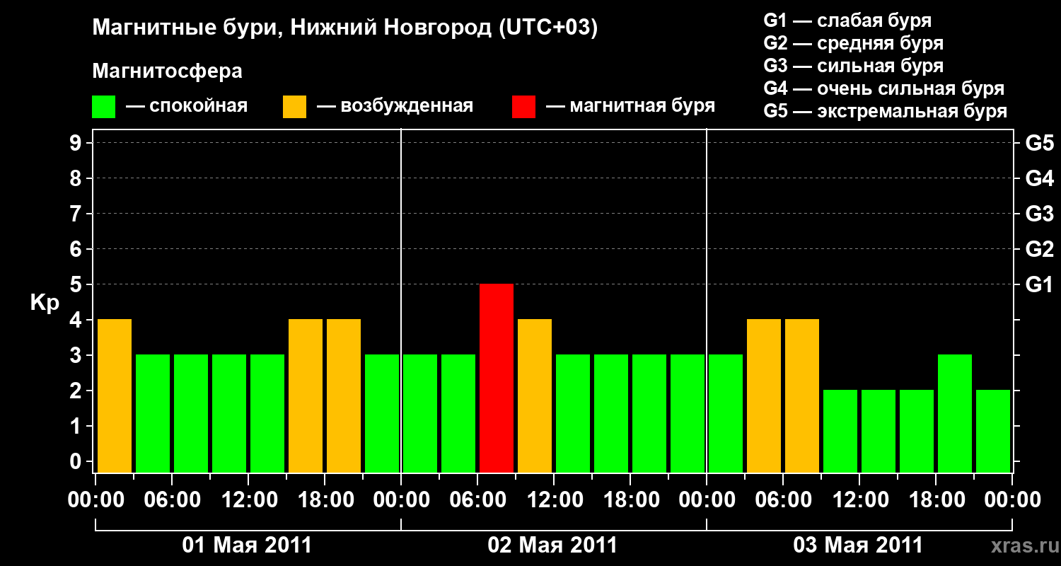Изменения геомагнитного индекса Kp