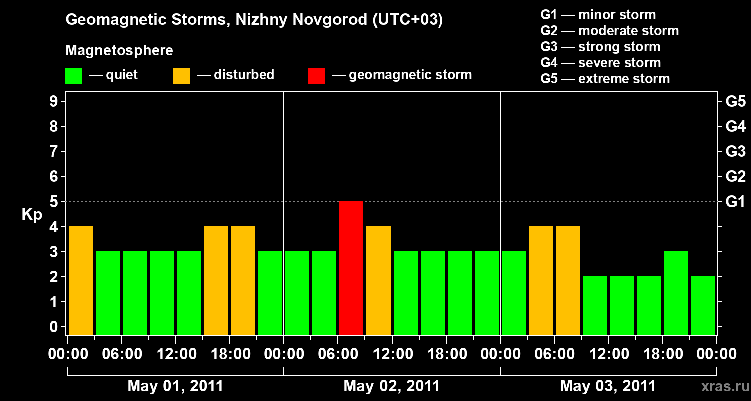 Changes in the geomagnetic index Kp