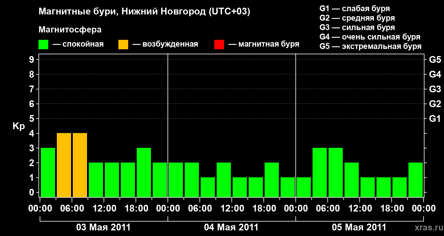 Изменения геомагнитного индекса Kp