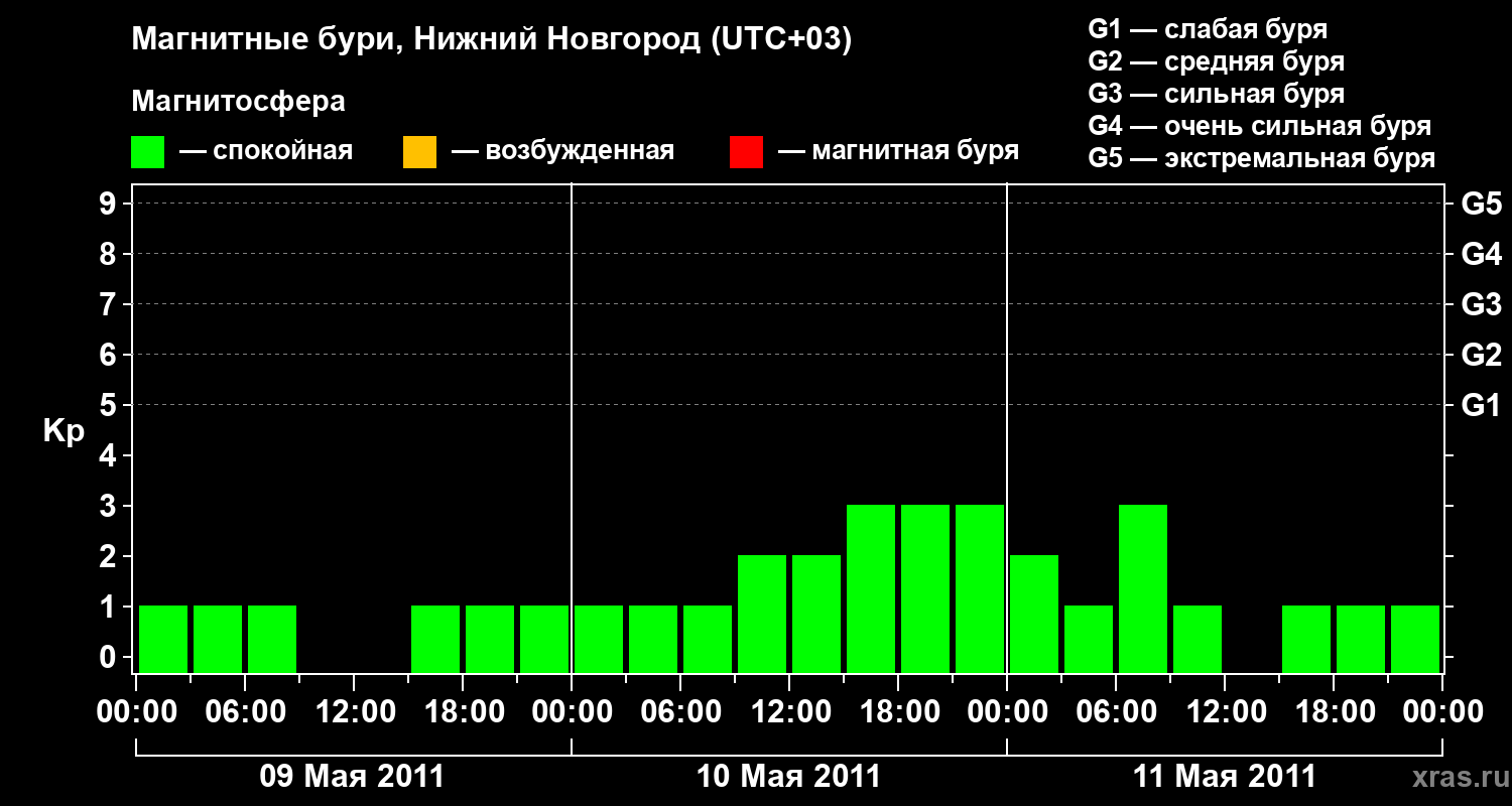 Изменения геомагнитного индекса Kp
