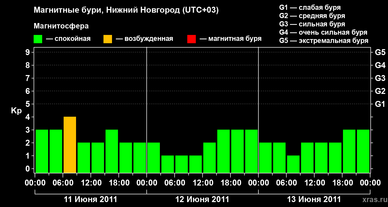 Изменения геомагнитного индекса Kp