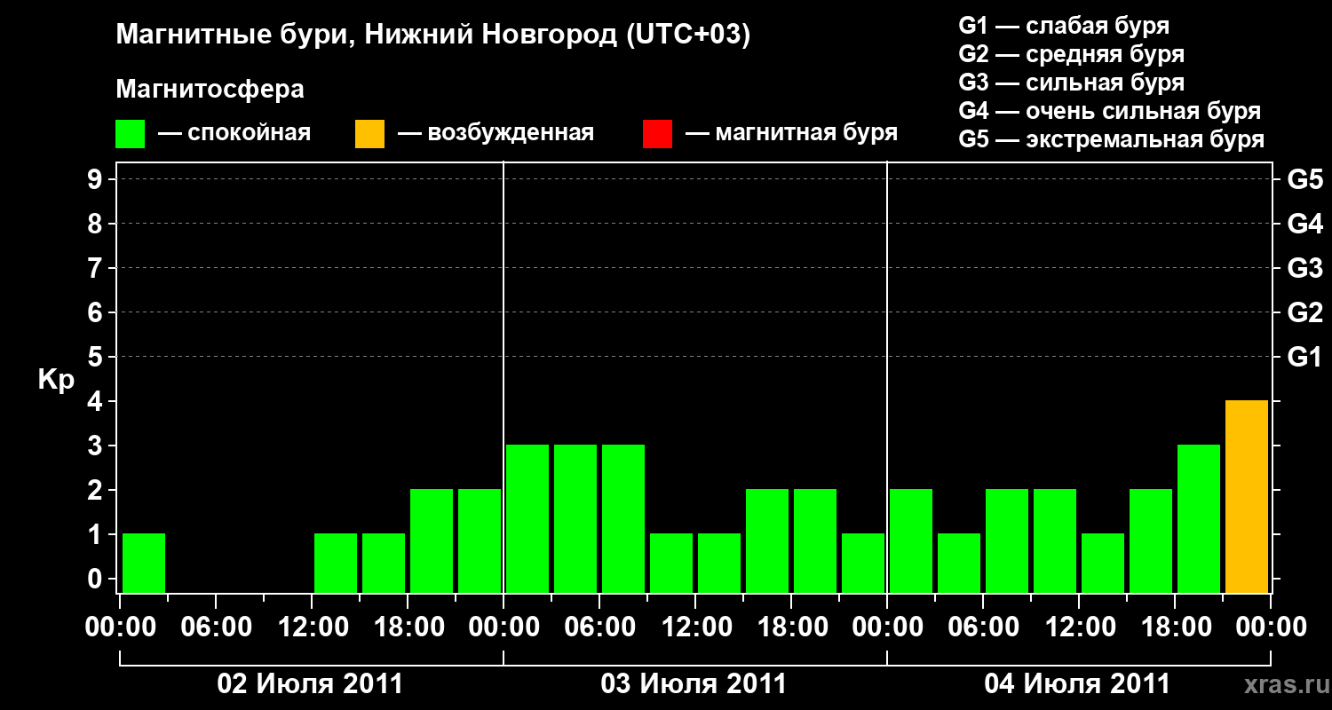 Изменения геомагнитного индекса Kp