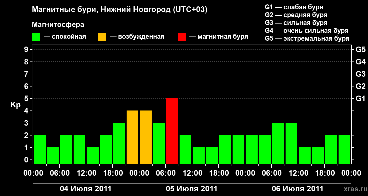 Изменения геомагнитного индекса Kp