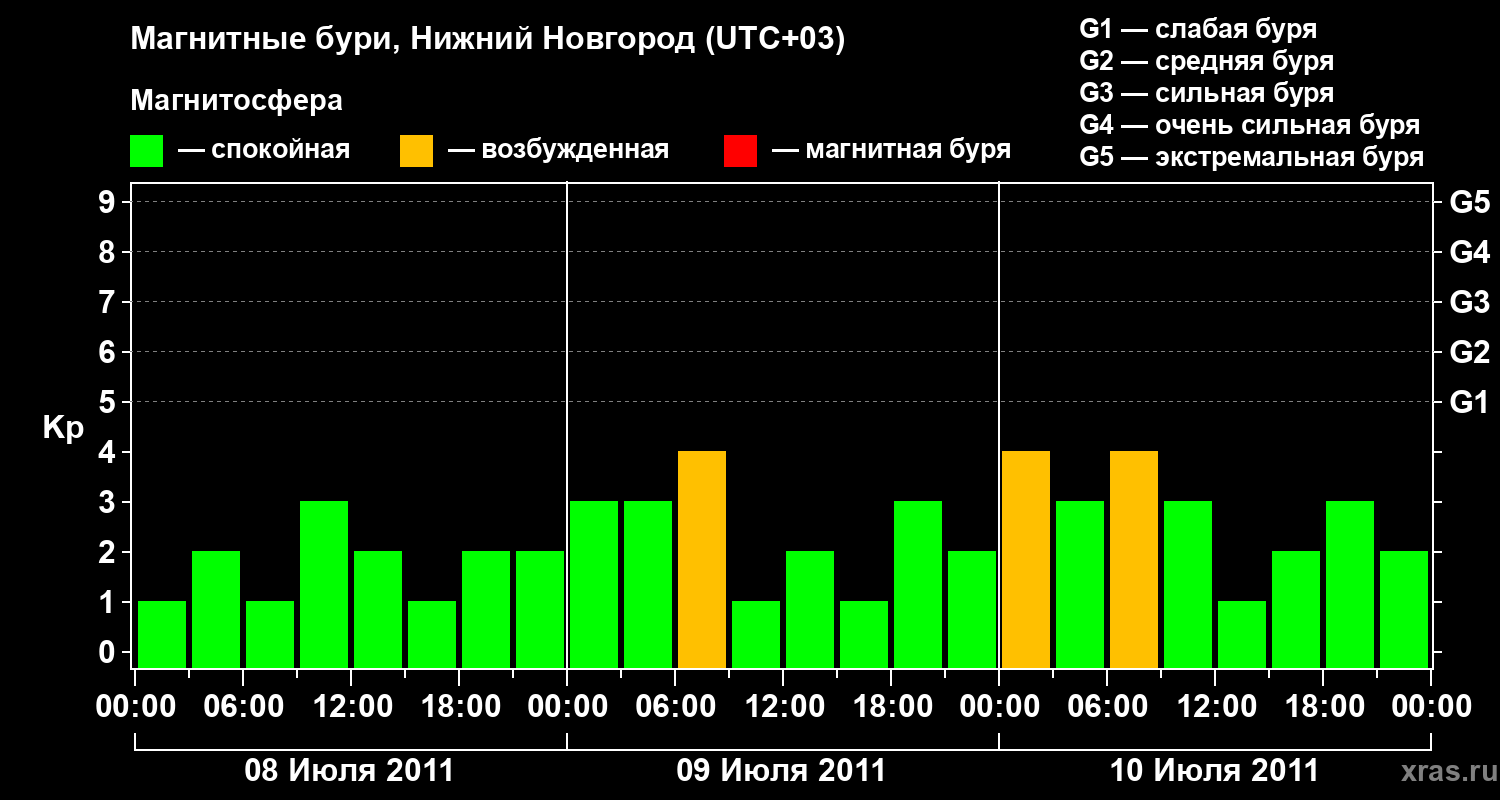 Изменения геомагнитного индекса Kp