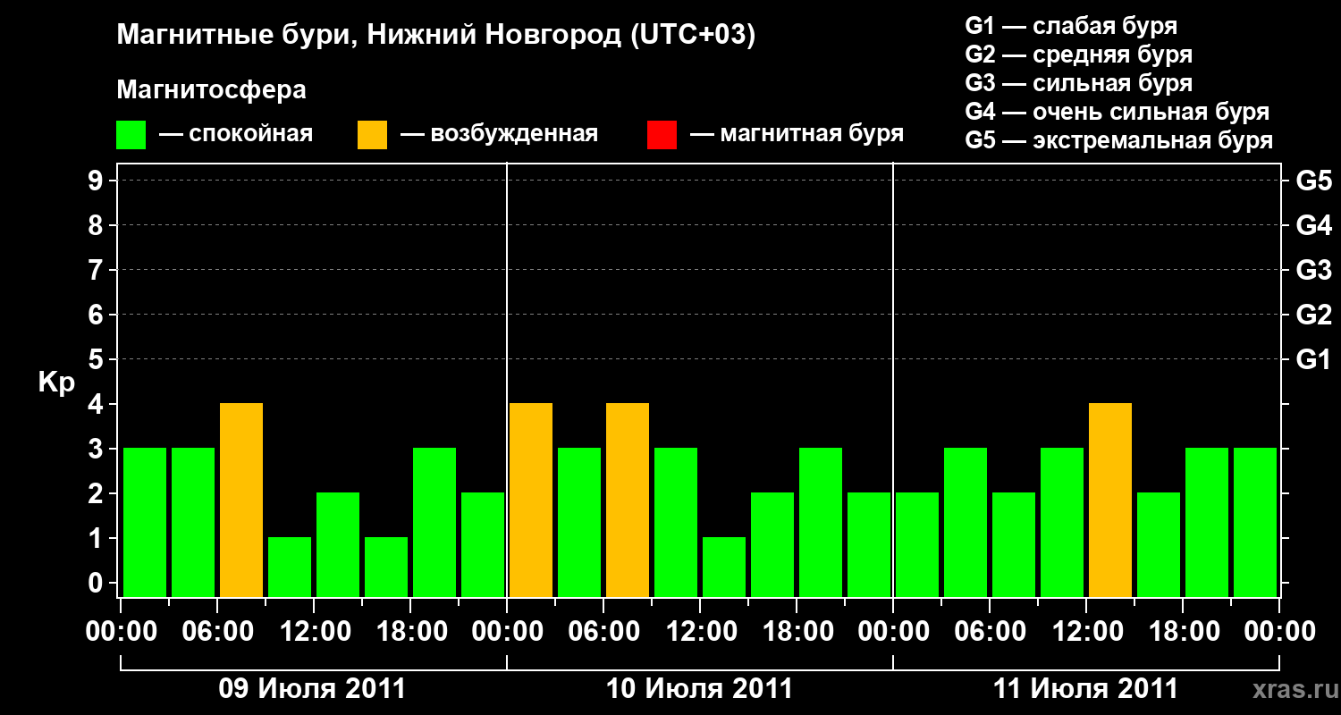 Изменения геомагнитного индекса Kp