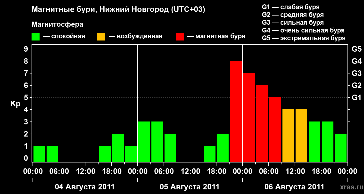 Изменения геомагнитного индекса Kp