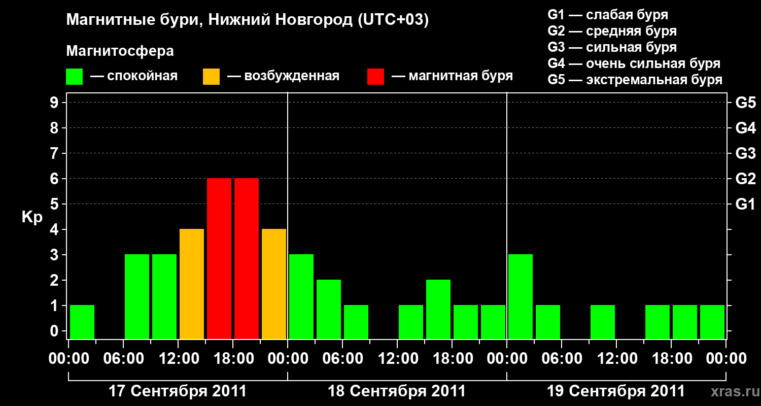 Изменения геомагнитного индекса Kp
