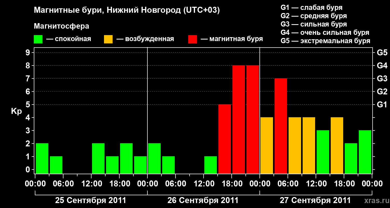 Изменения геомагнитного индекса Kp