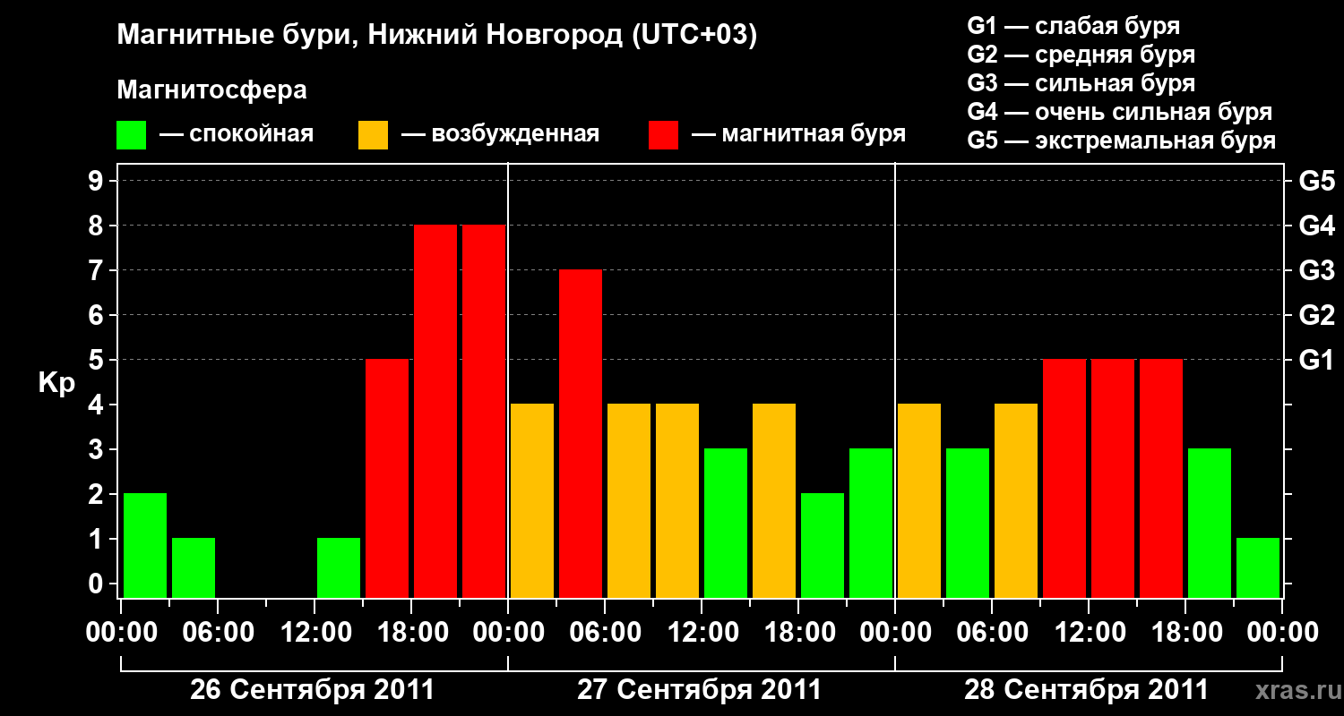 Изменения геомагнитного индекса Kp