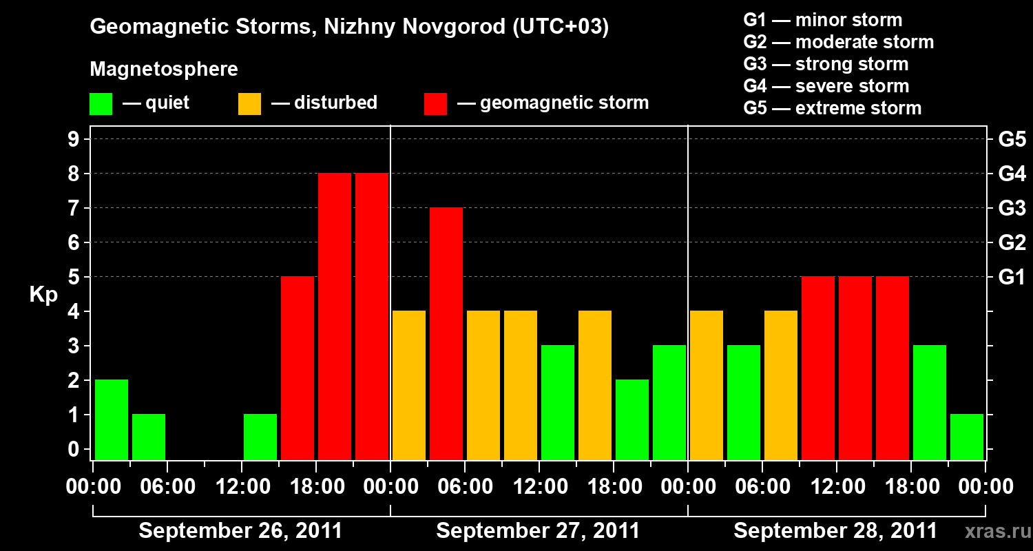 Changes in the geomagnetic index Kp