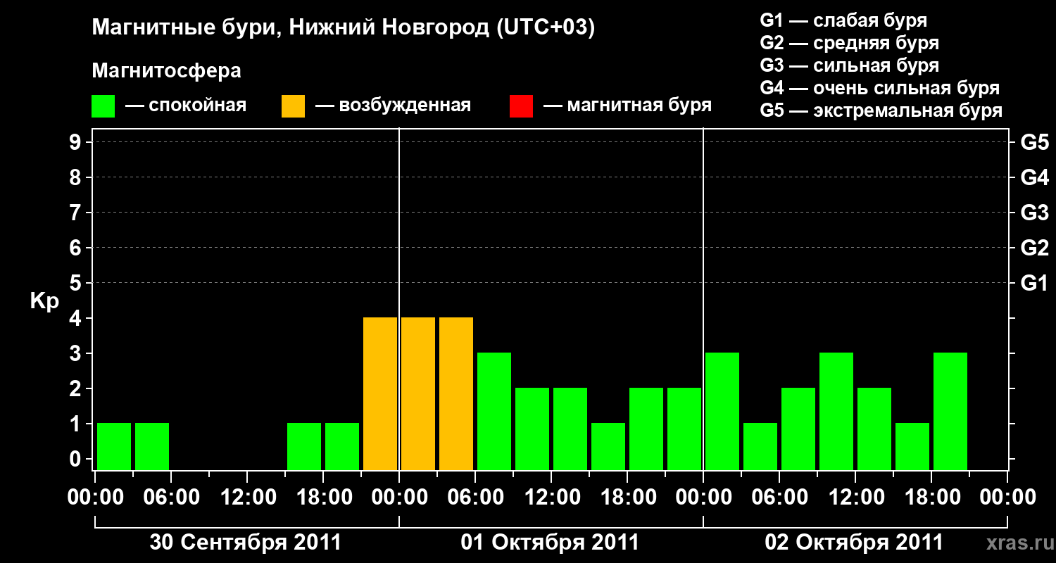 Изменения геомагнитного индекса Kp