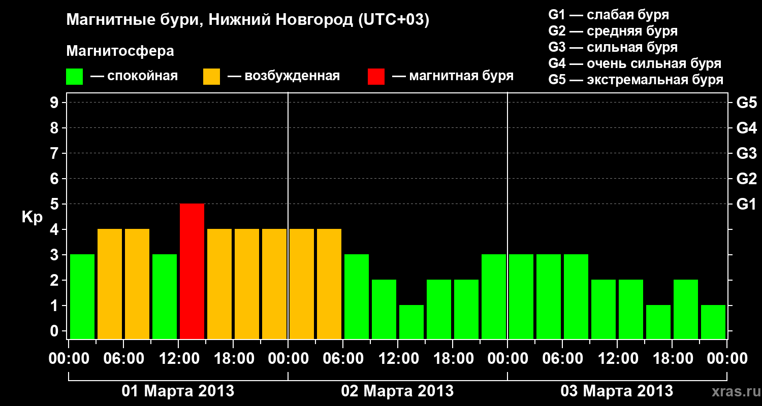 Изменения геомагнитного индекса Kp