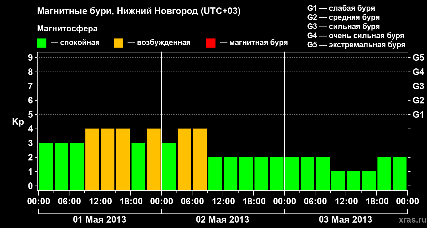 Изменения геомагнитного индекса Kp