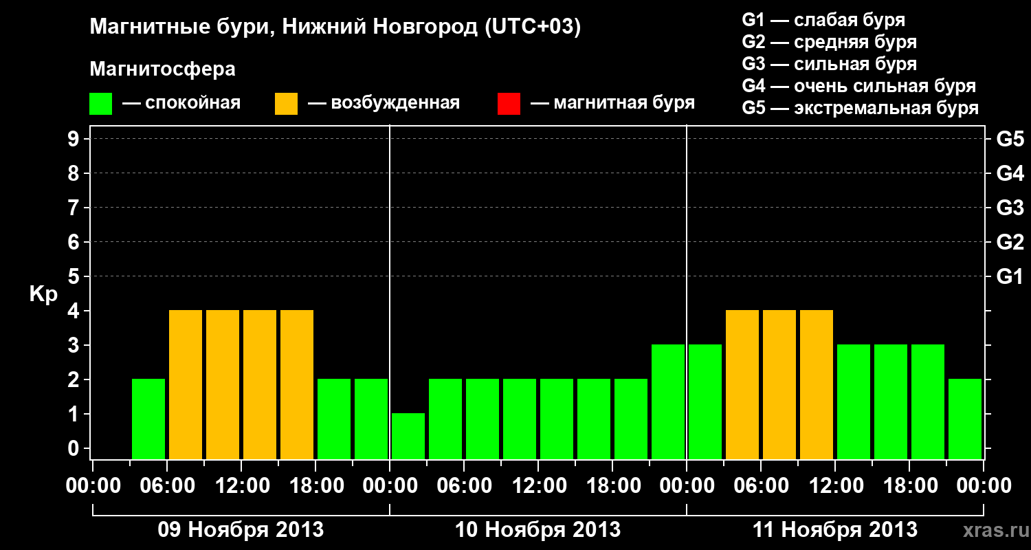 Изменения геомагнитного индекса Kp