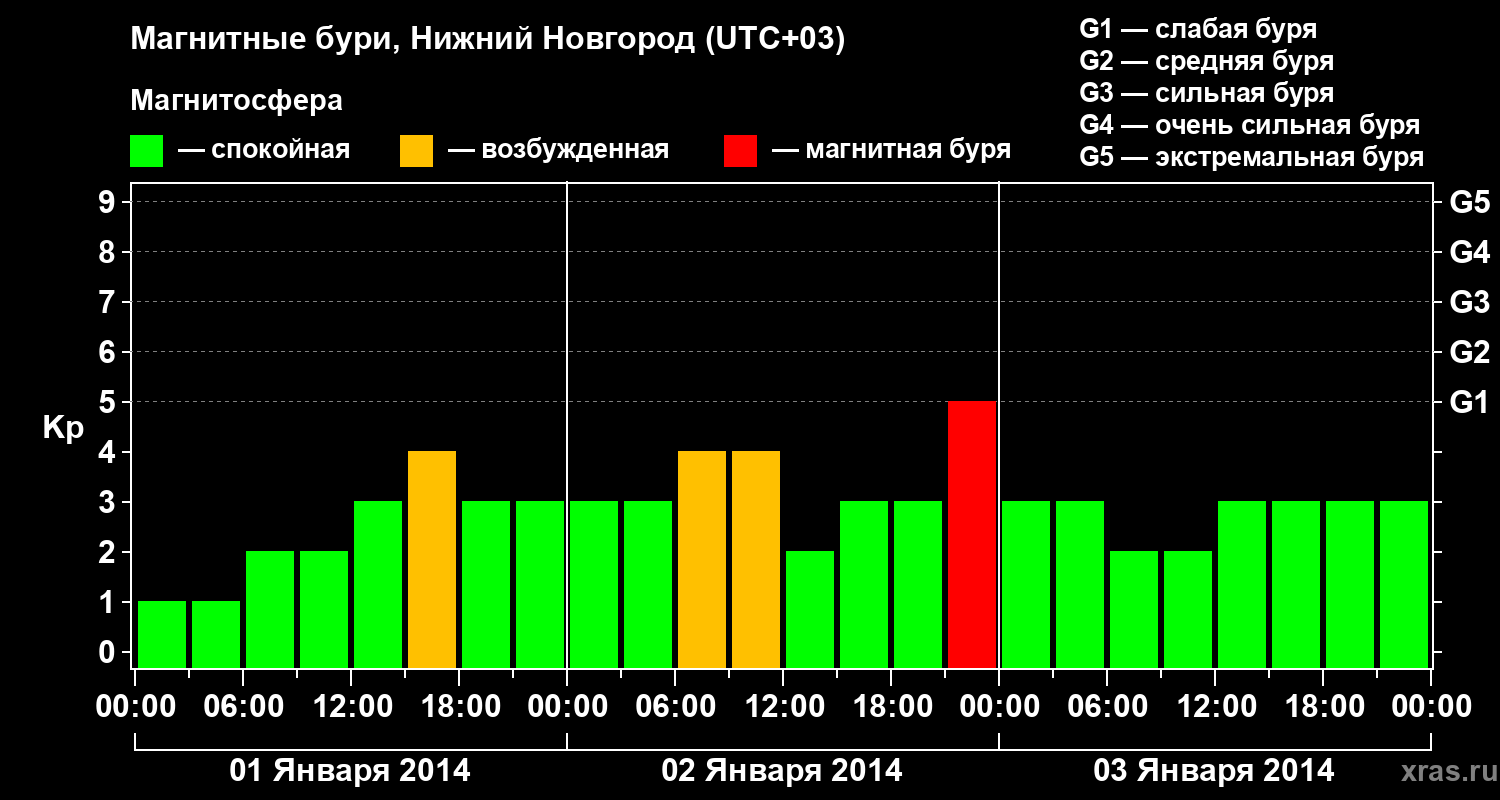 Изменения геомагнитного индекса Kp
