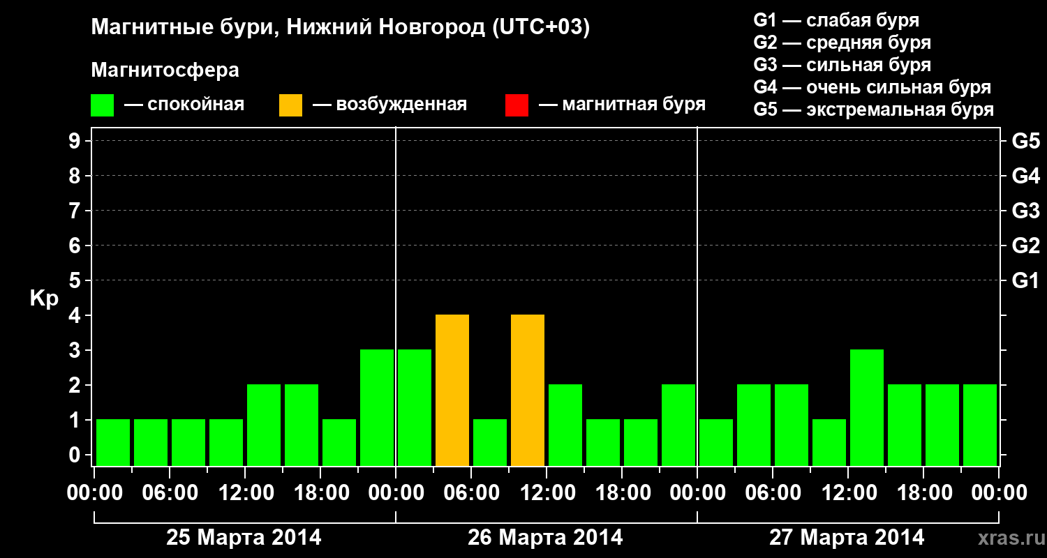 Изменения геомагнитного индекса Kp