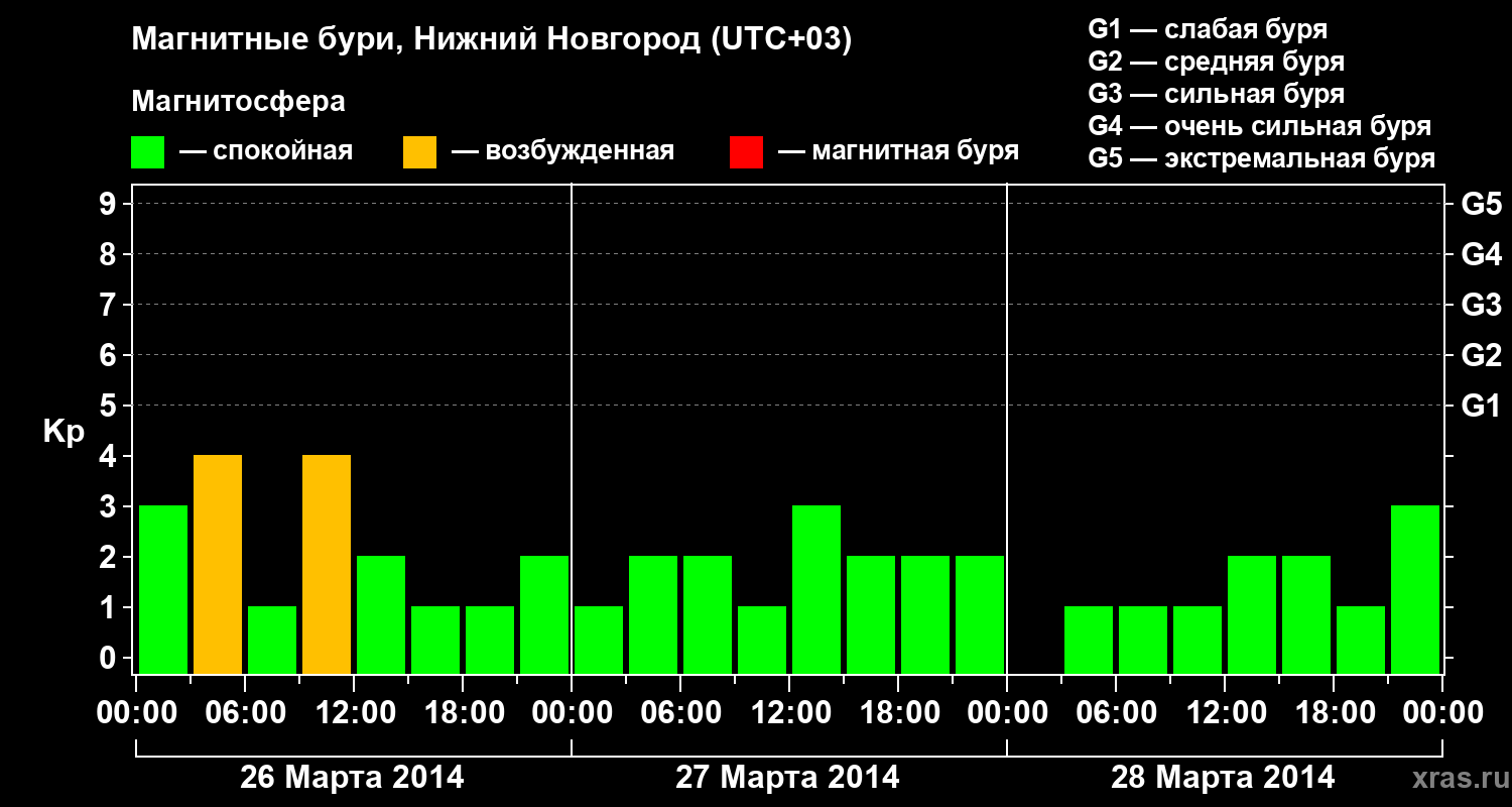 Изменения геомагнитного индекса Kp