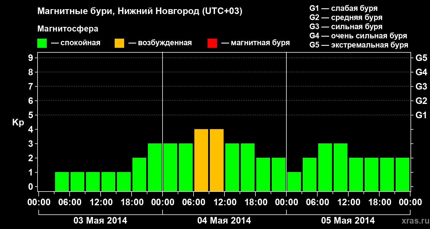 Изменения геомагнитного индекса Kp