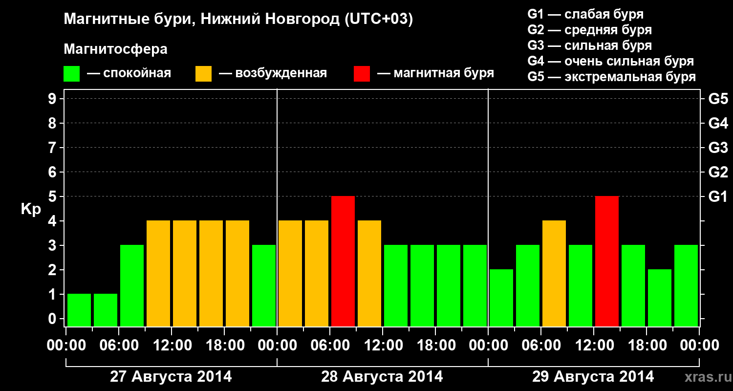 Изменения геомагнитного индекса Kp
