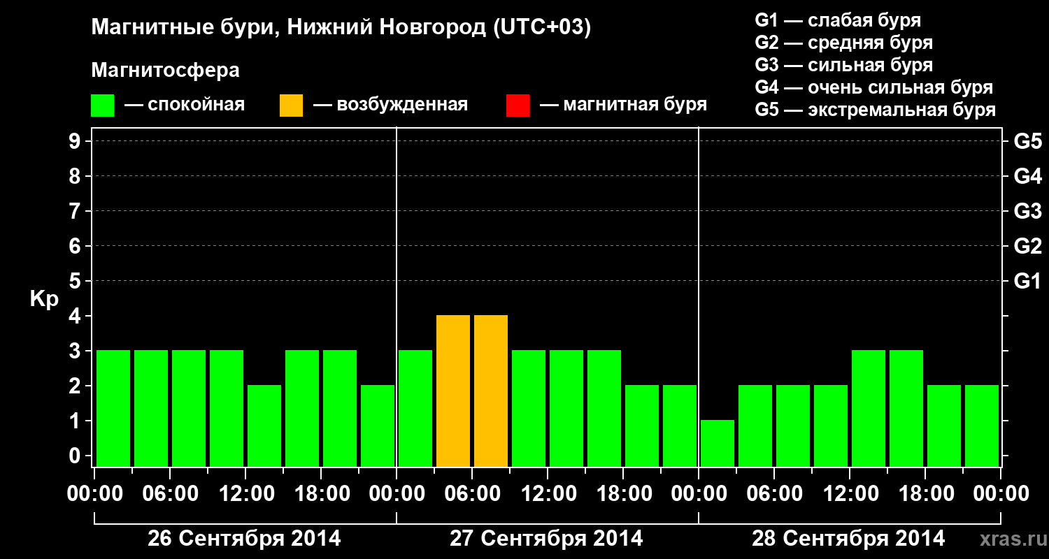 Изменения геомагнитного индекса Kp
