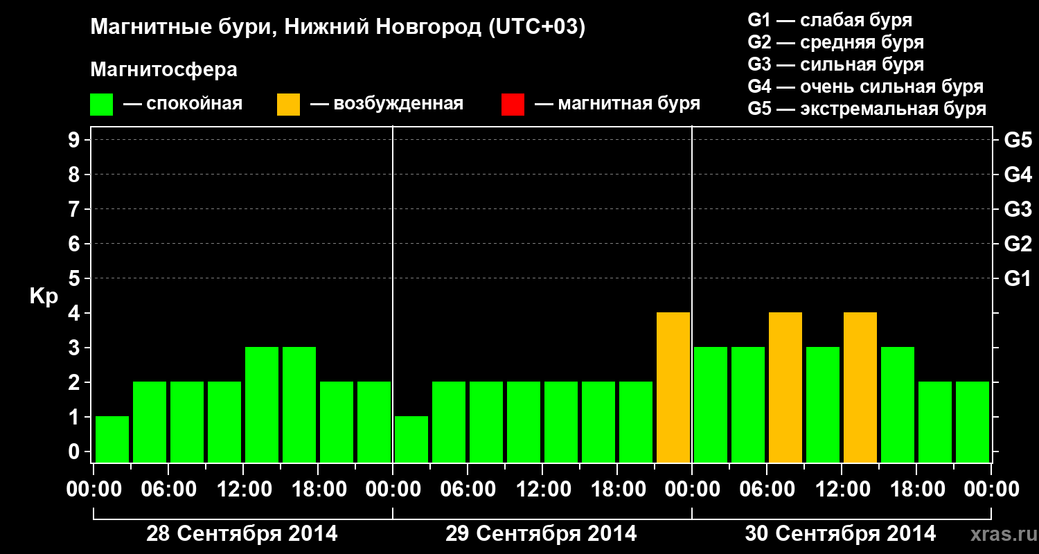 Изменения геомагнитного индекса Kp