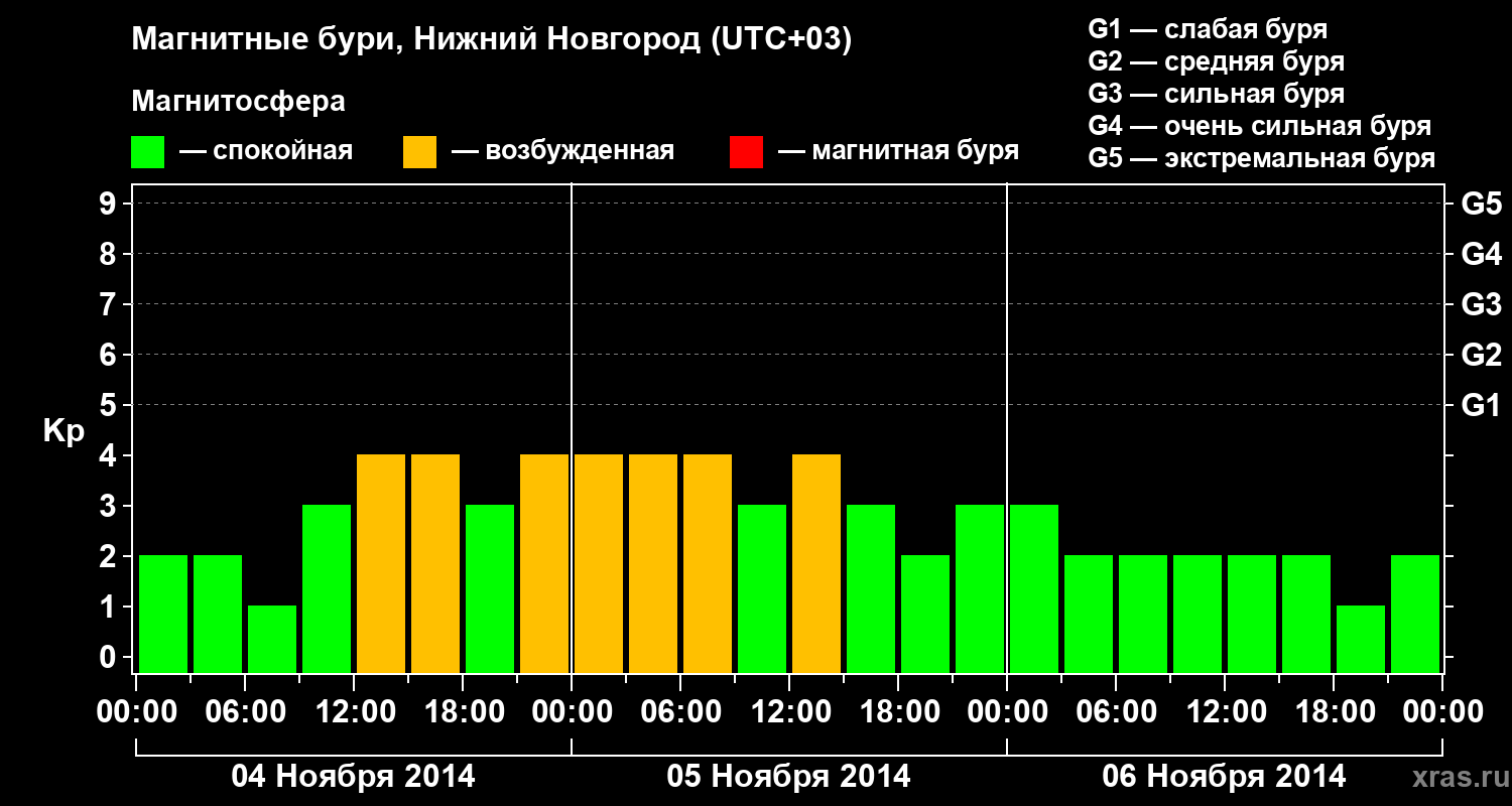 Изменения геомагнитного индекса Kp