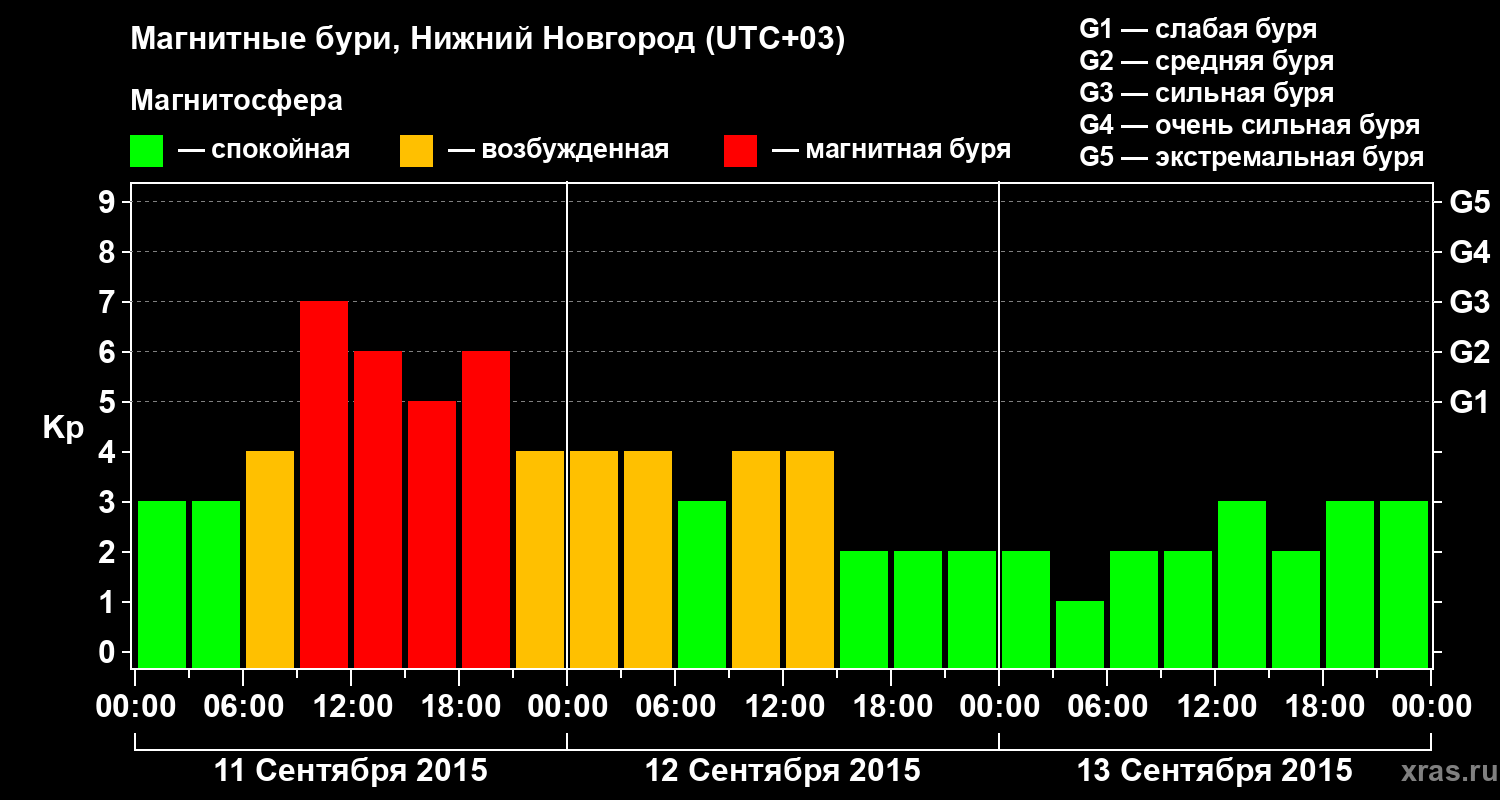 Изменения геомагнитного индекса Kp