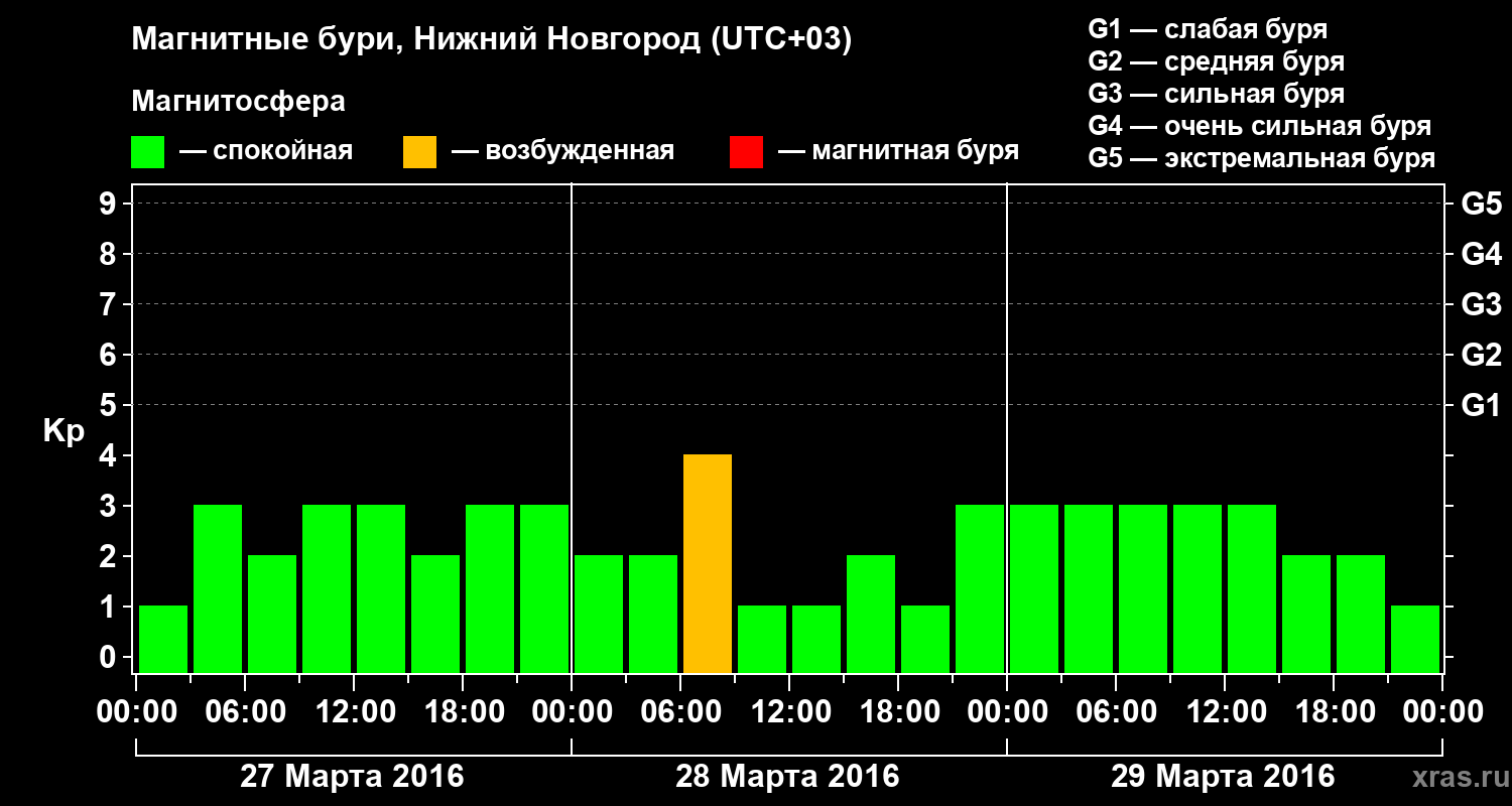 Изменения геомагнитного индекса Kp