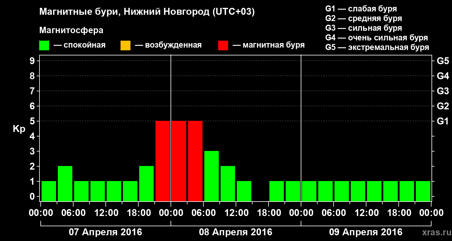 Изменения геомагнитного индекса Kp