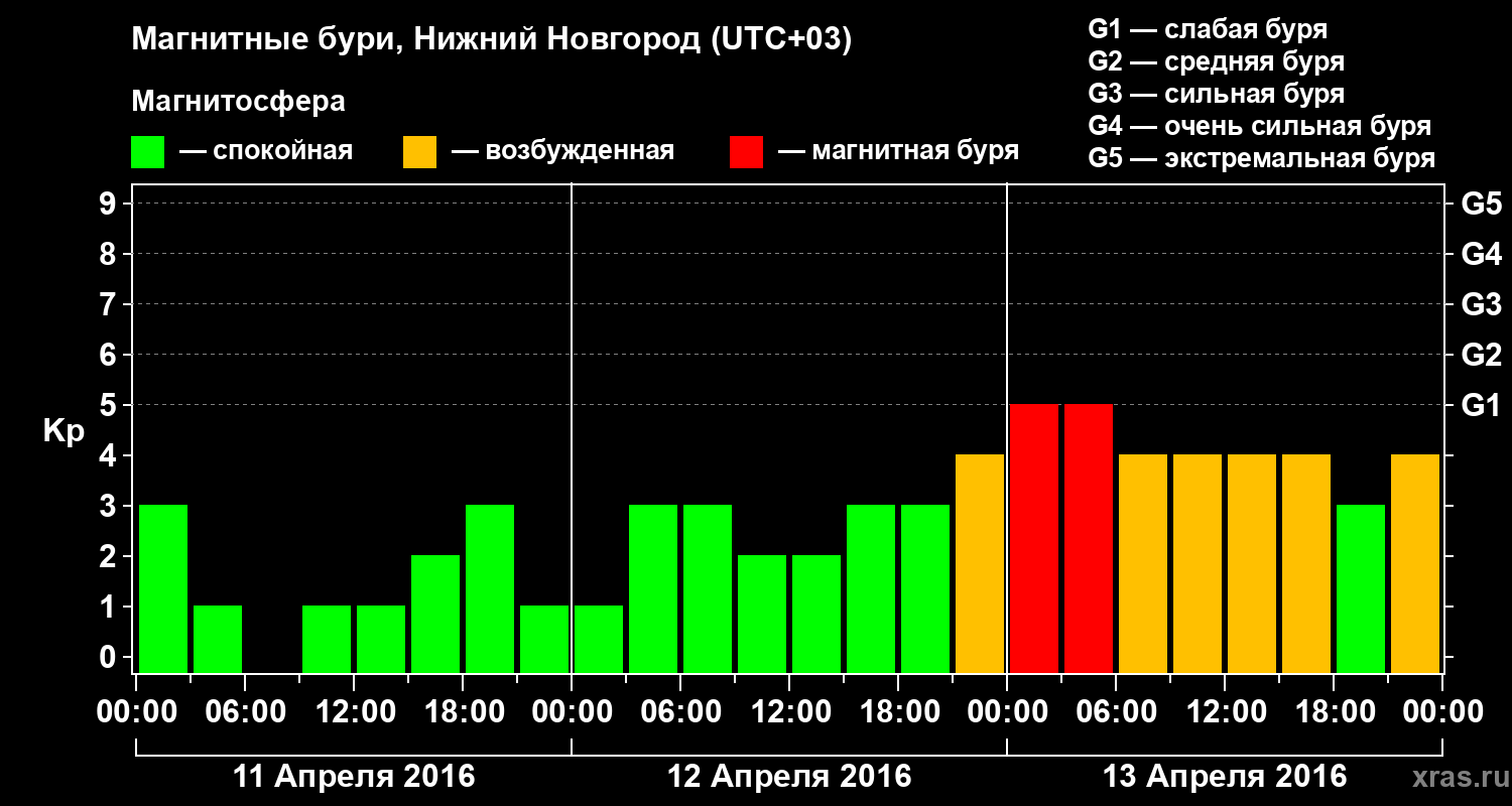 Изменения геомагнитного индекса Kp
