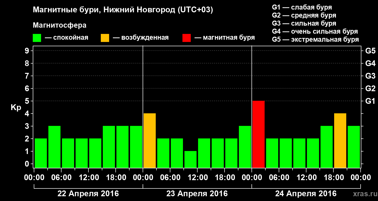 Изменения геомагнитного индекса Kp